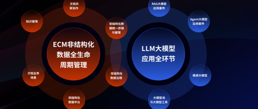 什么是文檔管理？